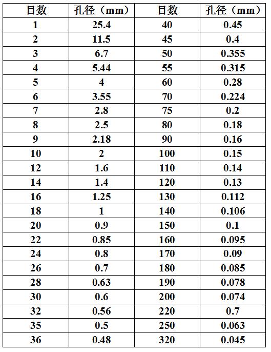 活性炭粒度目数对照表